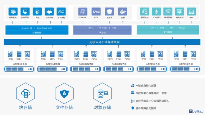 元核云CEO 金融企業(yè)未來存儲的必經(jīng)之路——軟件研發(fā)及技術(shù)服務(wù)